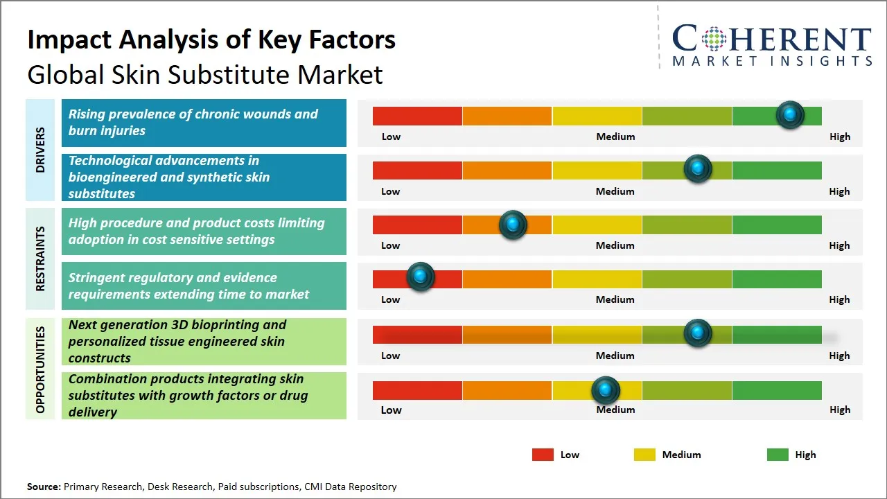Skin Substitute Market Key Factors Skin Substitute Market Key Factors